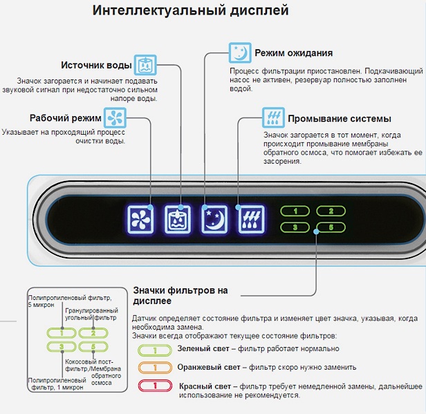 интеллектуальный дисплей системы очистки воды цептер аквина про